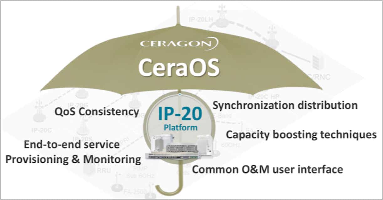 FibeAir IP-20 - единая операционная система CeraOS